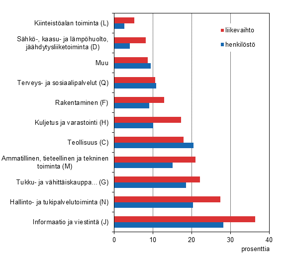 Liitekuvio 2. Ulkomaisten tytryhtiiden osuus koko Suomen yritystoiminnasta toimialoittain vuonna 2013