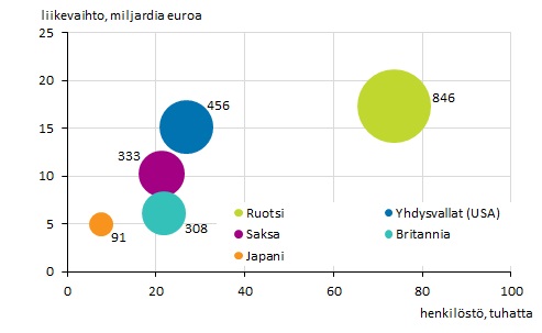 Liitekuvio 4. Ulkomaisten tytryhtiiden lukumr, henkilst ja liikevaihto maittain 2015*