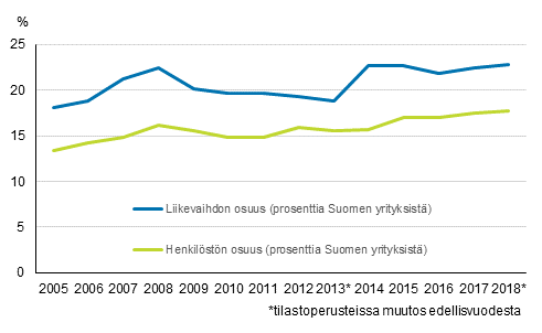Liitekuvio 1. Ulkomaisten tytryhtiiden osuus koko Suomen yritystoiminnasta vuosina 2005-2018
