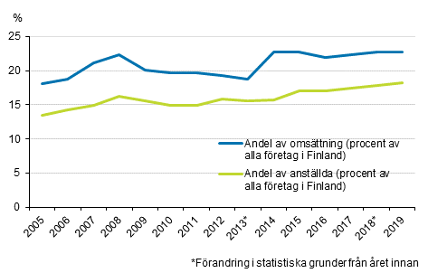 Figurbilaga 1. De utlndska dotterbolagens andel av hela fretagsverksamheten i Finland 2005 - 2019