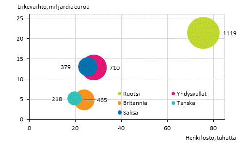 Liitekuvio 4: Ulkomaisten tytryhtiiden lukumr, henkilst ja liikevaihto maittain 2019 *