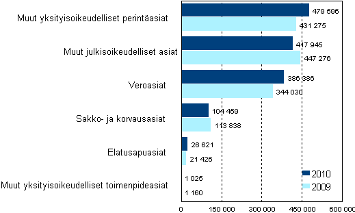 Vireill olevat ulosottoasiat vuosien 2010 ja 2009 lopussa, kpl