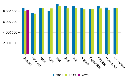Utrikes sjtransporterna efter mnad 2018–2020