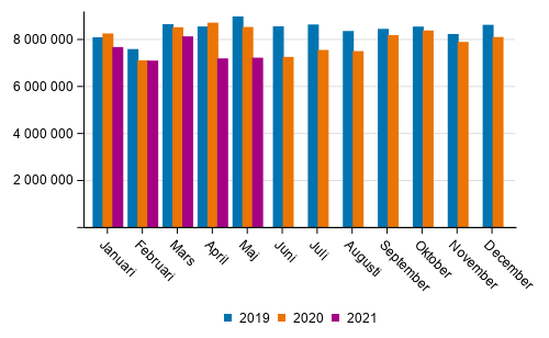 Utrikes sjötransporterna efter månad (ton) 2019–2021