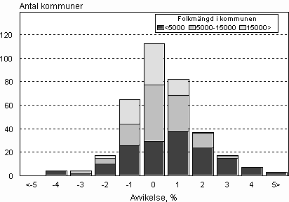 Figur 3. Avvikelser i prognoserna om folkmängden i kommunerna år 2007 jämfört med de faktiska siffrorna 31.12.2008