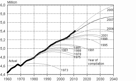 Figure 1. Population of the whole country in Statistics Finland's population projections by municipality for 1973 to 2009