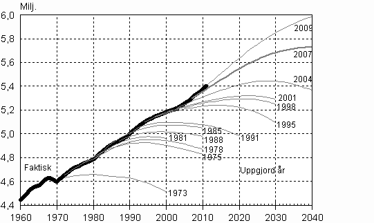 Figur 1. Folkmängden i hela landet enligt Statistikcentralens kommunvisa befolkningsprognoser åren 1973–2009