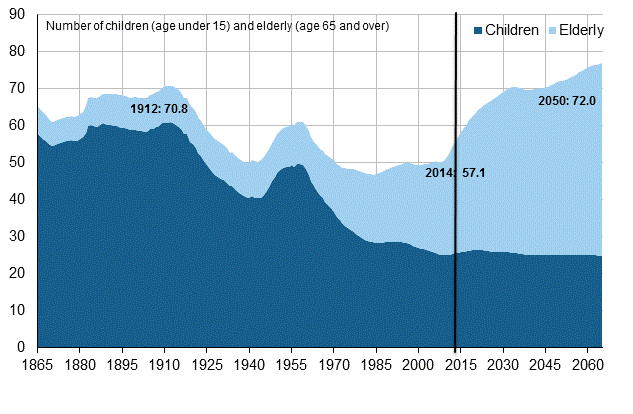Appendix figure 1. Demographic depedency ratio 1865–2065