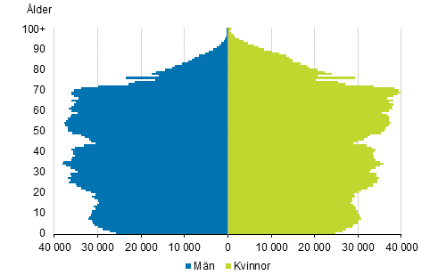 Figurbilaga 3. Befolkning efter ålder och kön 2017