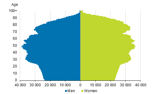 Appendix figure 4. Population by age and gender 2040, projection 2018