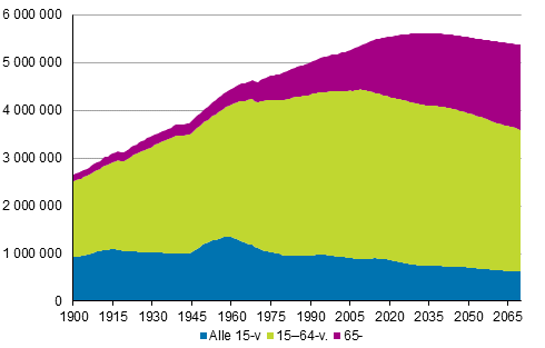 Väestö iän mukaan 1900–2017 ja ennustettu 2018–2070
