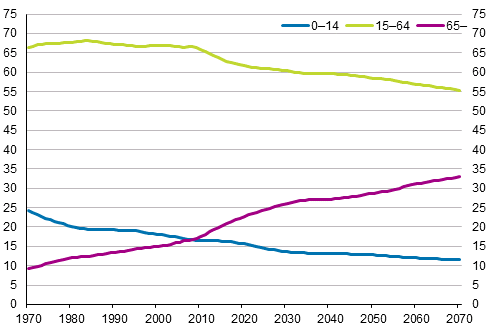 Ikäryhmien osuus väestöstä 1970–2017 ja ennustettu osuus 2018–2070, prosenttia