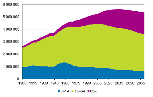 Befolkning efter ålder 1900–2017 och enligt prognos 2018–2070