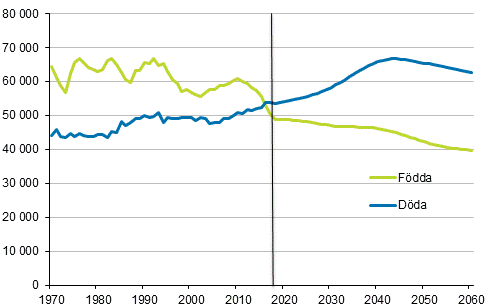 Antalet födda och döda 1970–2017 och enligt prognos 2018–2060
