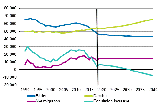 Births, deaths, net immigration and population change in 1990 to 2018 and projection for 2019 to 2040