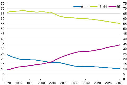 Ikäryhmien osuus väestöstä 1970–2018 ja ennustettu osuus 2019–2070, prosenttia