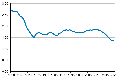 Appendix figure 2. Total fertility rate 1960–2020