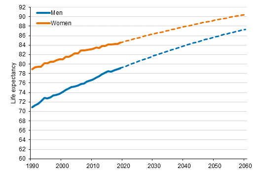 Life expectancy at birth by sex in 1990 to 2020 and projection until 2060