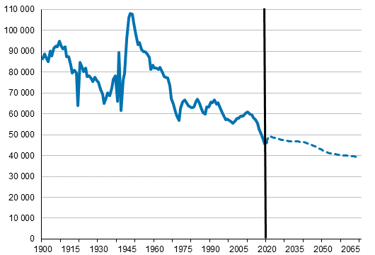 Elävänä syntyneiden määrä Suomessa 1900–2020 ja ennuste vuoteen 2070