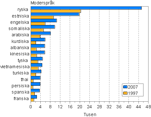 Största främmande språkgrupper 1997 och 2007
