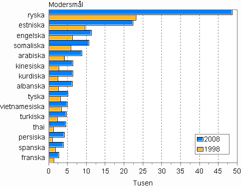 De största befolkningsgrupperna med främmande modersmål 1998 och 2008