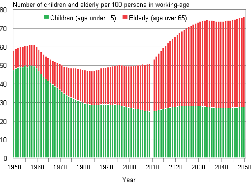 Demographic dependency ratio in 1950-2009 and projection for 2010-2050