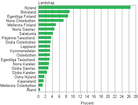 Landskapens andel av folkmängden år 2009