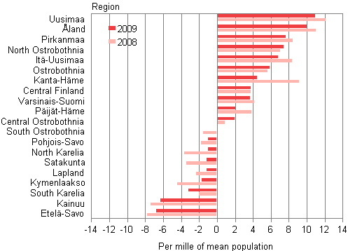 Relative population change of regions in 2008 and 2009