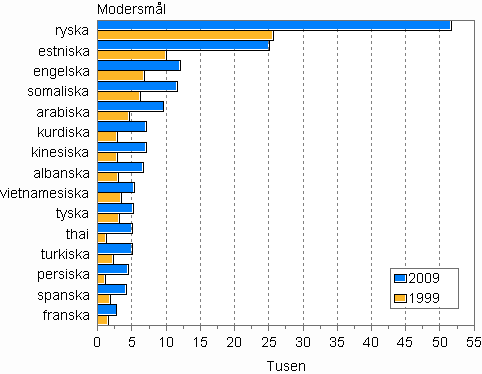 Största befolkningsgrupper med främmande språk som modersmål 1999 och 2009
