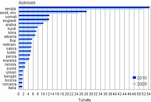 Kuvio 4.   Suurimmat vieraskielisten ryhmät vuosina 2009 ja 2010