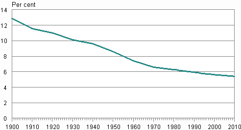 Appendix figure 1.   Swedish-speakers' proportion of the population in 1900–2010