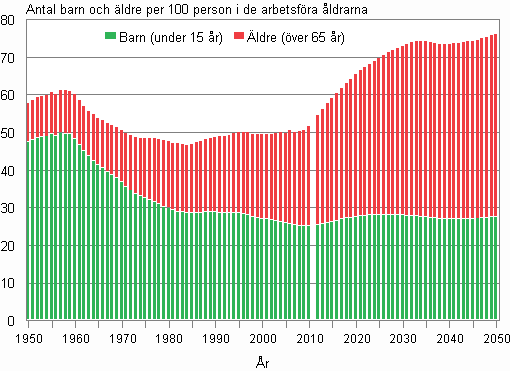 Figurbilaga 2.   Den demografiska försörjningskvoten 1950–2010 och prognos 2011–2050