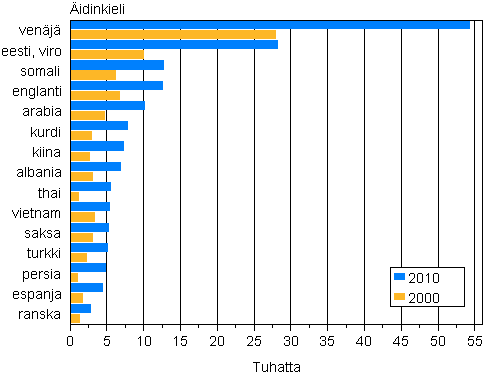 Liitekuvio 3. Suurimmat vieraskieliset ryhmt 2000 ja 2010