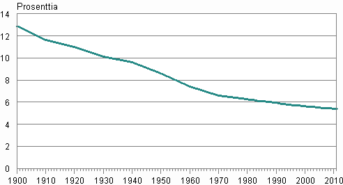 Liitekuvio 3. Ruotsinkielisten osuus väestöstä 1900–2011