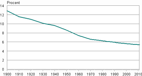 Figurbilaga 3. Den svenskspråkiga befolkningens andel av hela befolkningen 1900–2011