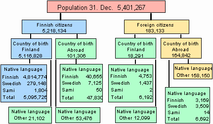 Appendix figure 4. Country of birth, citizenship and mother tongue of the population 31.12.2011