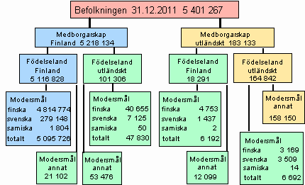 Figurbilaga 4. Befolkningen efter födelseland, medborgarskap och språk 31.12.2011