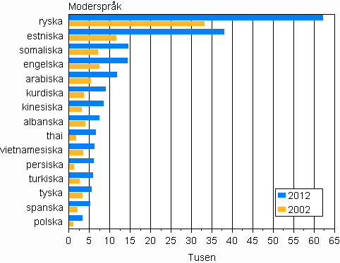 Figurbilaga 2. Största befolkningsgrupper med främmande språk som modersmål 2002 och 2012