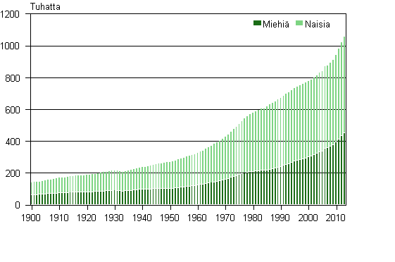 65 vuotta tyttneiden mr Suomessa 1900–2013