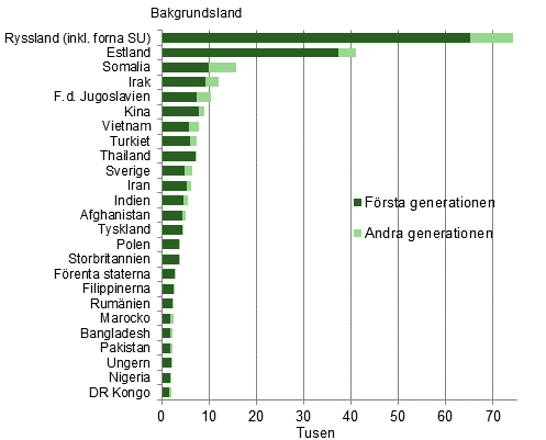 Figurbilaga 2. Största grupper av bakgrundsländer för personer med utländsk bakgrund 2013