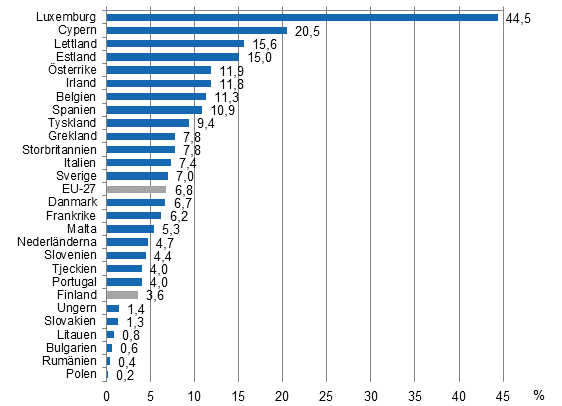 Andel (%) utländska medborgare i EU-27-länderna 2012