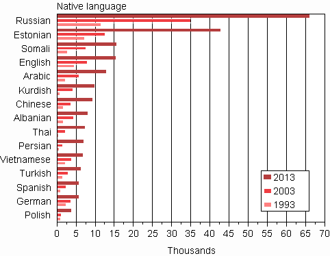 Appendix figure 2. The largest groups by native language 1993, 2003 and 2013