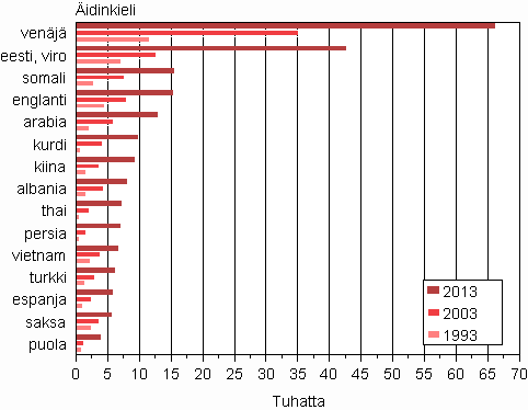Liitekuvio 2. Suurimmat vieraskieliset ryhmät 1993, 2003 ja 2013