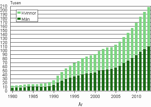 Figurbilaga 3. Utländska medborgare efter kön 1980–2013