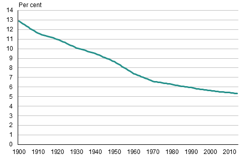 Appendix figure 1. Swedish-speakers' proportion of the population in 1900–2014