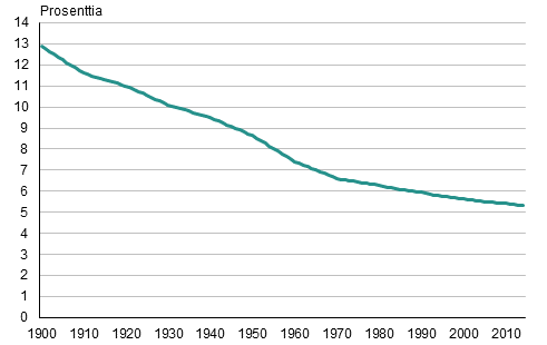 Liitekuvio 1. Ruotsinkielisten osuus vestst 1900–2014