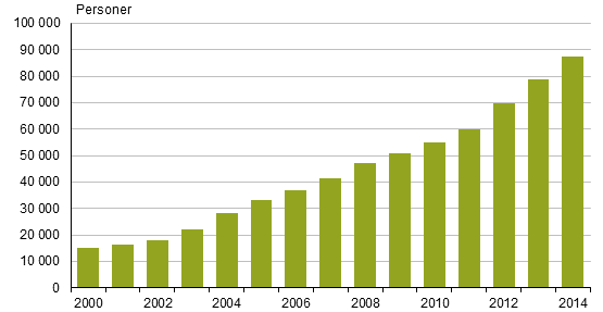 Figurbilaga 3. Finska medborgare med dubbelt medborgarskap 2000–2014