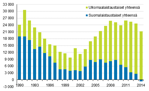 Vkiluvun muutos syntypern mukaan 1990–2014