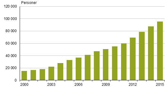 Figurbilaga 2. Finska medborgare med dubbelt medborgarskap 2000–2015