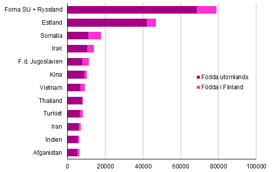 De strsta grupperna med utlndsk bakgrund av Finlands befolkning 31.12.2015